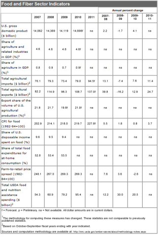 Food and Fiber Sector Indicators - September 2011