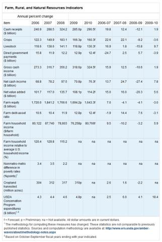Farm, Rural, and Natural Resources Indicators - June 2010