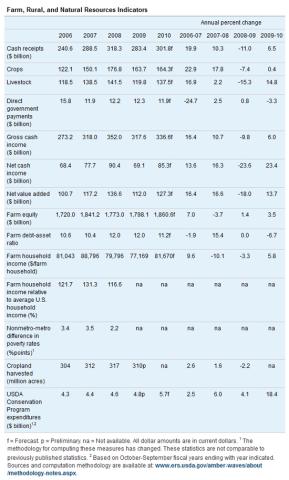 Farm, Rural, and Natural Resources Indicators - September 2010