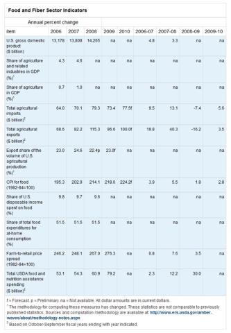 Food and Fiber Sector Indicators - June 2010