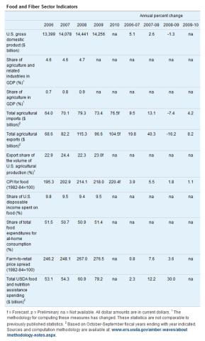 Food and Fiber Sector Indicators - September 2010