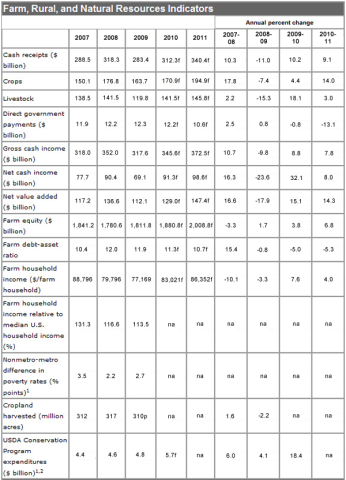 Farm, Rural, and Natural Resources Indicators - March 2011