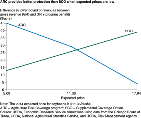 ARC provides better protection than SCO when expected prices are low