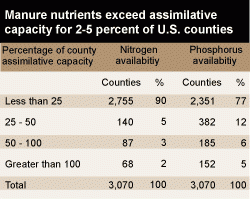 Manure nutrients exceed assimilative capacity for 2-5 percent of U.S. counties