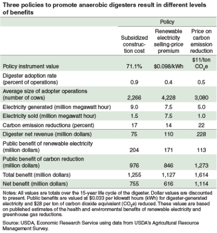 Three policies to promote anaerobic digesters result in different levels of benefits