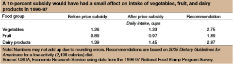 A 10-percent subsidy would have had a small effect on intake of vegetables, fruit, and dairy products in 1996-97