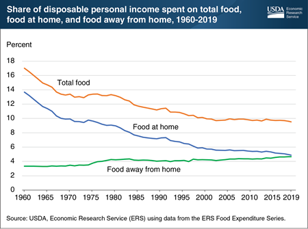 Average share of income spent on food at home in the U.S. has fallen over time, but less sharply over the last two decades
