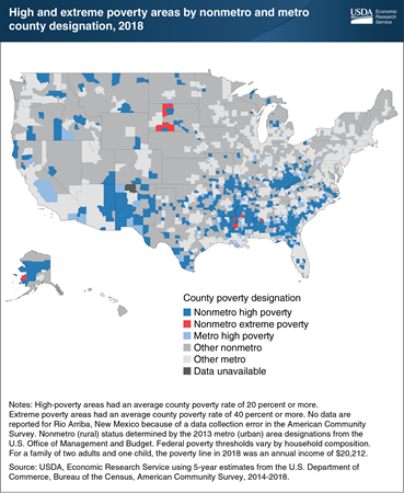 All counties with extreme poverty in 2018 were rural (nonmetro) counties