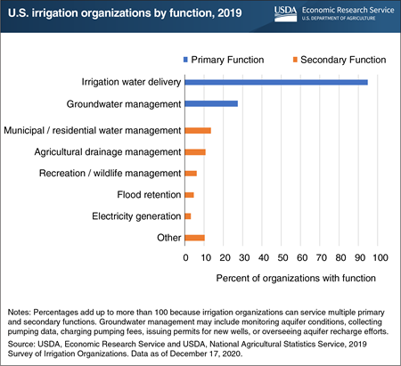 U.S. irrigation organizations performed a variety of water management functions