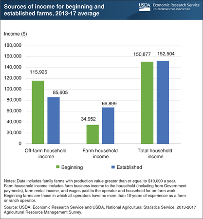 Beginning farm households rely more on off-farm income than do established farm households