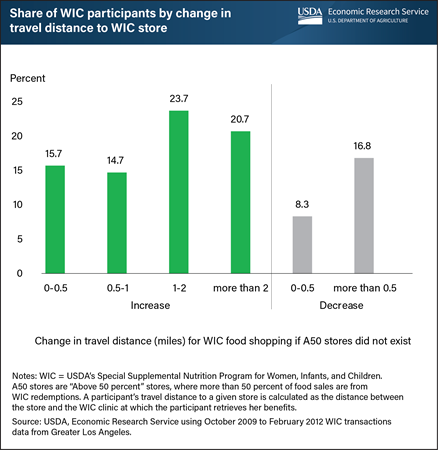 Travel distance to WIC stores would increase for WIC participants in Greater Los Angeles if A50 stores did not exist