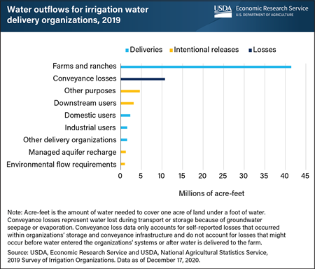 Irrigation delivery organizations released water from systems for a variety of users, purposes