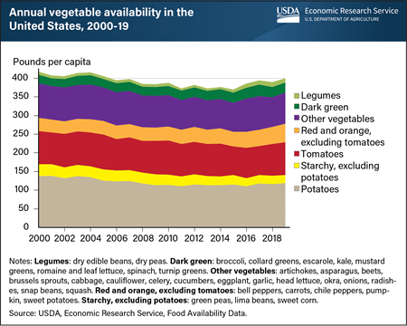 Variety of vegetables available in United States expanded over last two decades