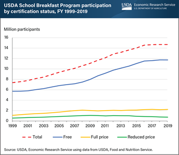 Participation in USDA’s School Breakfast Program doubled between 1999 and 2019