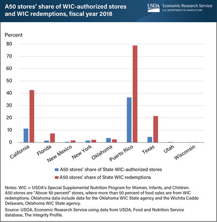 WIC specialized A50 stores most prevalent in California, Puerto Rico, Texas in 2018