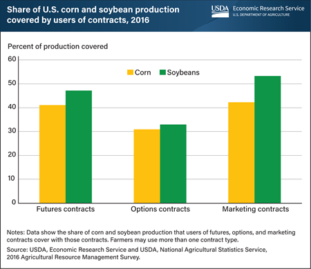 Corn, soybean farmers covered part of their production with futures, options, and marketing contracts in 2016