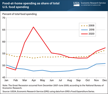 Share of food-at-home spending in the United States returned to Great Recession levels in 2020