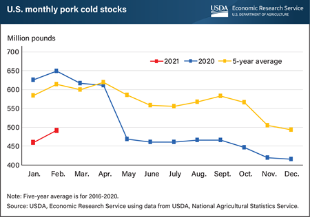 Pork stocks unlikely to build to pre-COVID levels in 2021