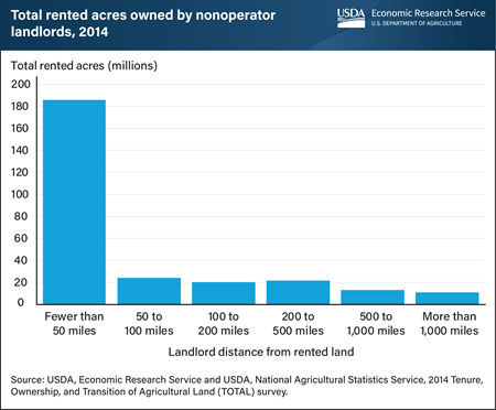 Nonoperator landlords residing within 50 miles of their land owned 67 percent of rented acreage in 2014