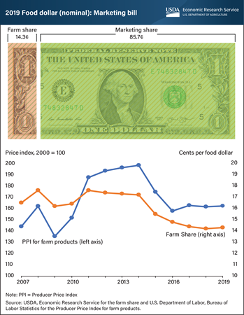 Farm share of U.S. food dollar increased in 2019 after 7 years of decline