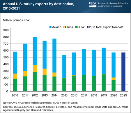 U.S. exports of turkey to China resume in 2020 after trade ban lifted