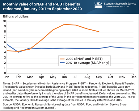 SNAP and P-EBT benefit redemptions surpassed prior 3-year average in 2020