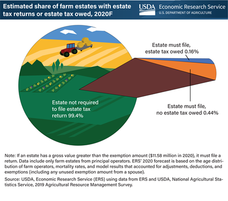 Less than 1 percent of farm estates created in 2020 will owe estate tax