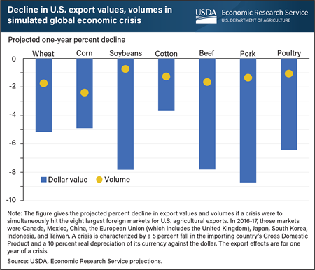 U.S. agricultural exports vulnerable to global economic downturns