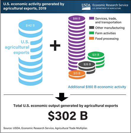 U.S agricultural exports of $142 billion generated an additional $160 billion in the U.S economy in 2019