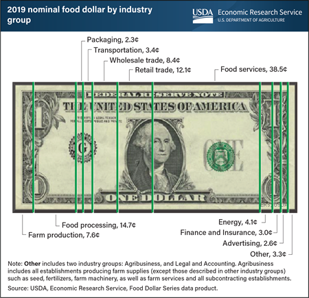 Food services industry share of the food dollar increased in 2019 for eighth consecutive year