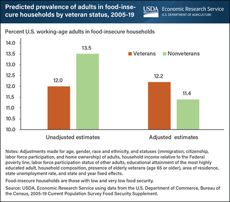 From 2005 to 2019, working-age veterans more likely to live in food-insecure households than similar nonveterans