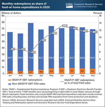 SNAP and P-EBT accounted for more than one-ninth of total food-at-home spending from April to September 2020