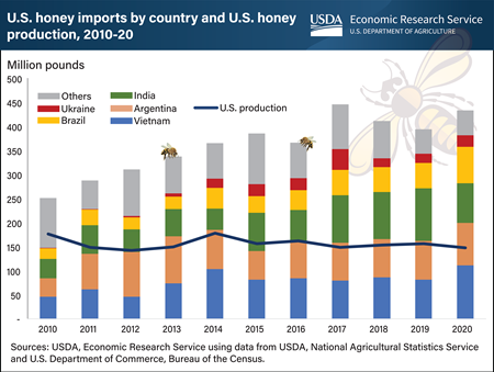 Demand for honey increasingly met through imports as U.S. production plateaus