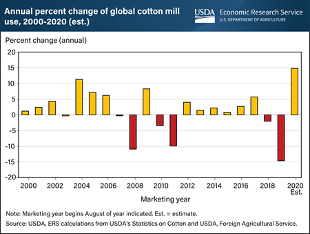 Global cotton mill use rebounds from COVID-19 disruptions
