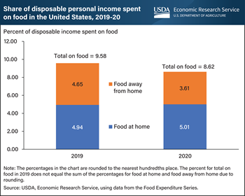 Share of income spent on food in U.S. dropped 10 percent in 2020 to historic low