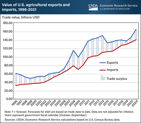 Value of U.S. agricultural exports forecast to reach record high in 2021