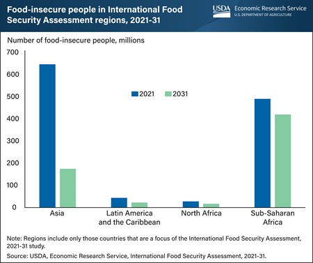Food security projected to improve for 76 low- and middle-income countries by 2031