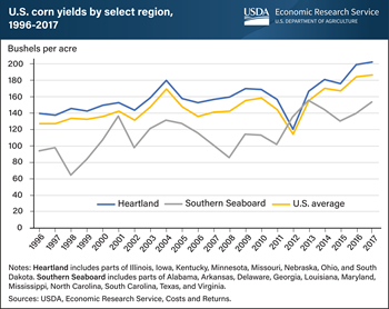 Increasing corn yields reflect technological change in U.S. corn sector