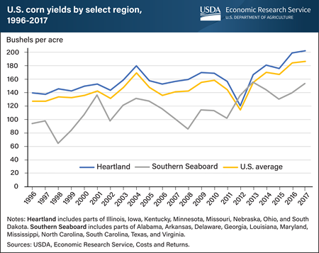 Increasing corn yields reflect technological change in U.S. corn sector