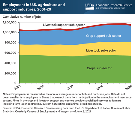 Employment in U.S. agriculture grew 9 percent between 2010 and 2020