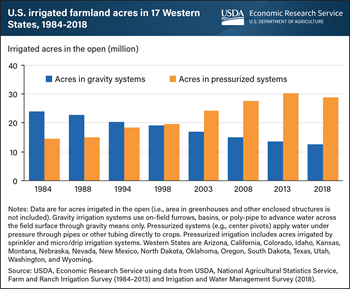 Use of pressurized irrigation systems in the western United States roughly doubled from 1984 to 2018