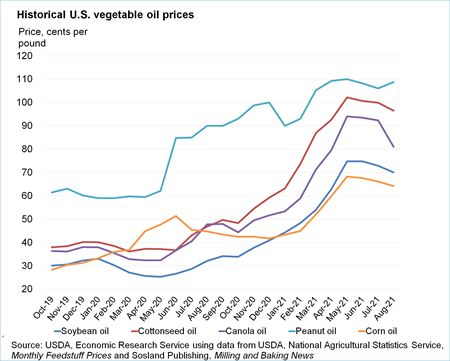 Historical US vegetable oil prices