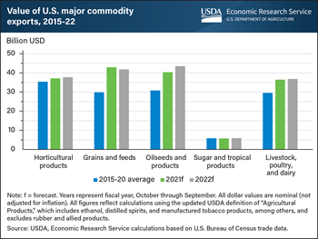 Value of U.S. agricultural exports projected to reach new high in fiscal year 2022