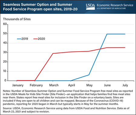 USDA Seamless Summer Option and Summer Food Service Program meal sites expanded earlier in 2020 than in 2019