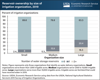Large irrigation organizations are most likely to own water storage infrastructure