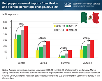 Imports of bell peppers from Mexico grow as marketing window for U.S.-grown produce shrinks