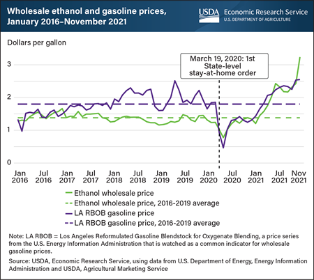 U.S. wholesale fuel prices rise above pre-COVID-19 levels