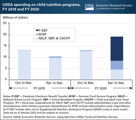 Pandemic Electronic Benefit Transfer payments raised overall spending on USDA’s child nutrition programs in FY 2020