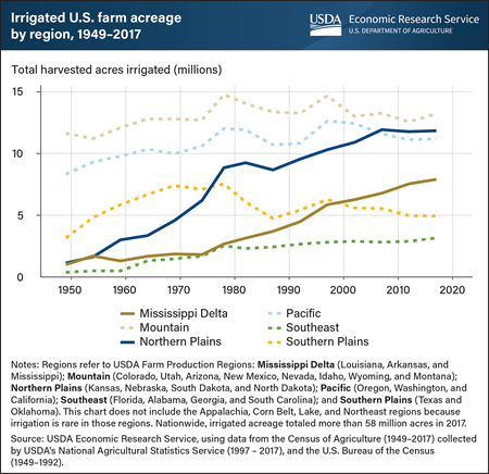 The distribution of U.S. irrigated acreage has shifted eastward since mid-20th century