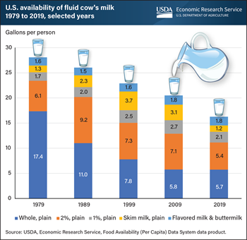 U.S. fluid milk availability continued to decline in 2019; share grew for low-fat options over last 40 years